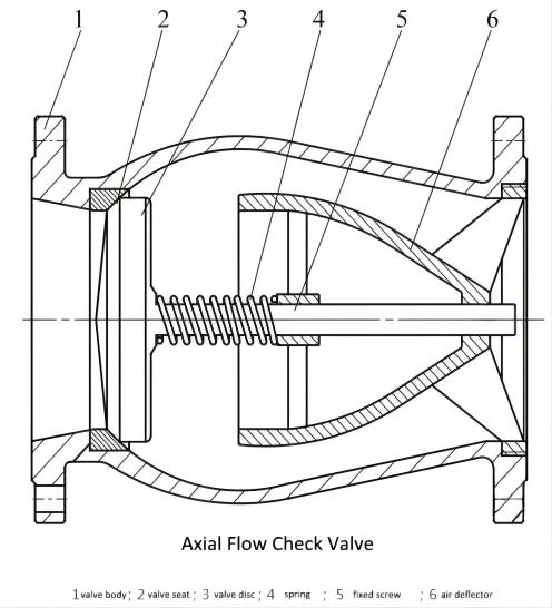 Casting Axial Flow Slient Check Valve