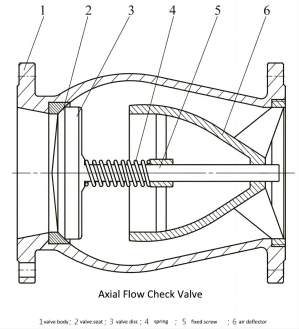 Casting Axial Flow Slient Check Valve - FVF INDUSTRY