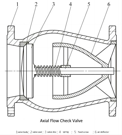 Casting Axial Flow Slient Check Valve - FVF TECHNOLOGY CO., LIMITED